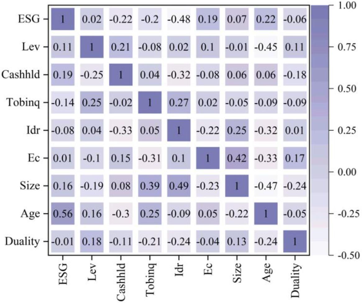 Correlation coefficient matrix