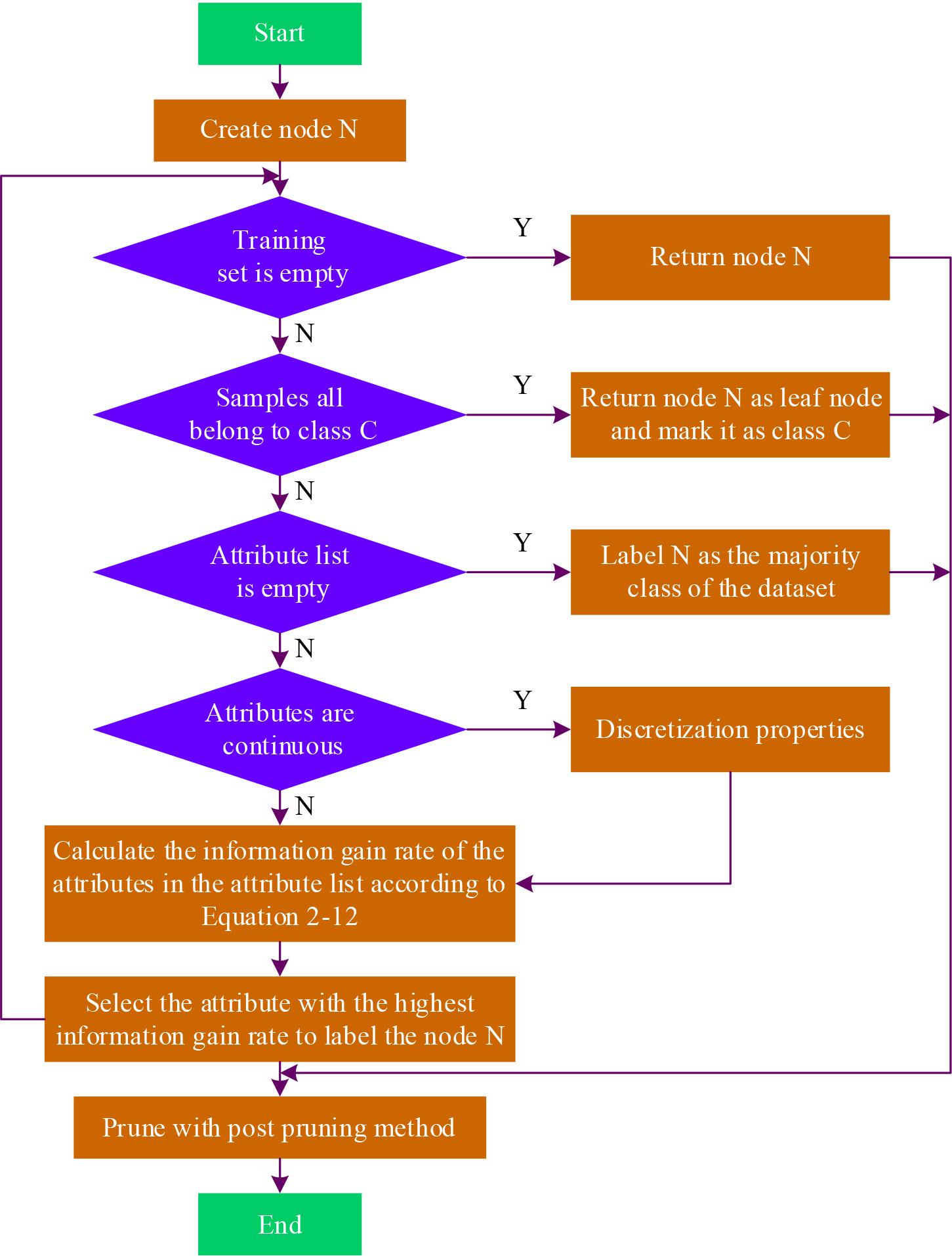 C4.5 algorithm flowchart