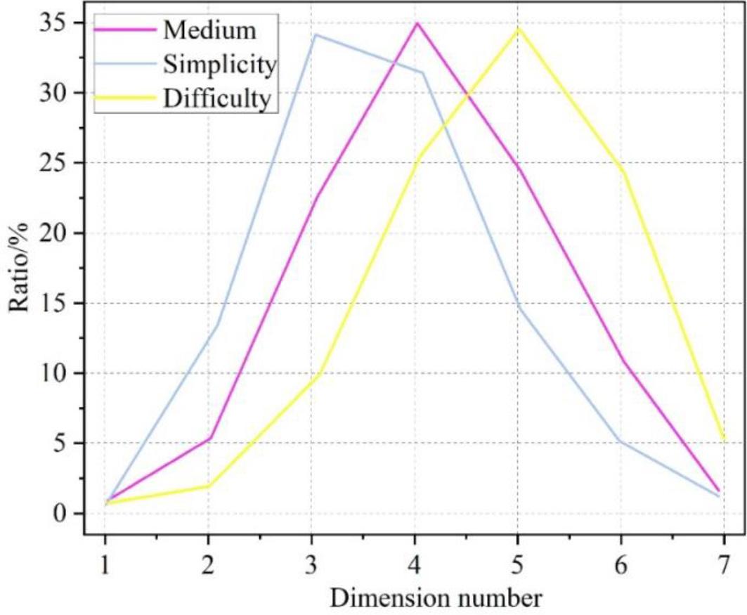 The average profile of different difficult words