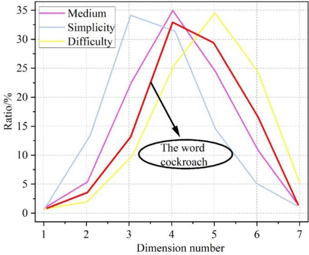 The number of word guesses and different difficulty comparisons