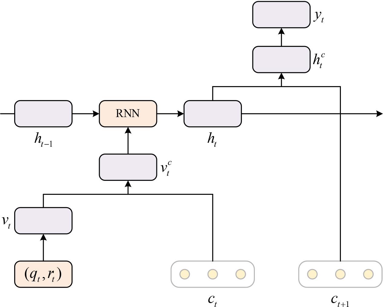 DKT-forgetful model structure
