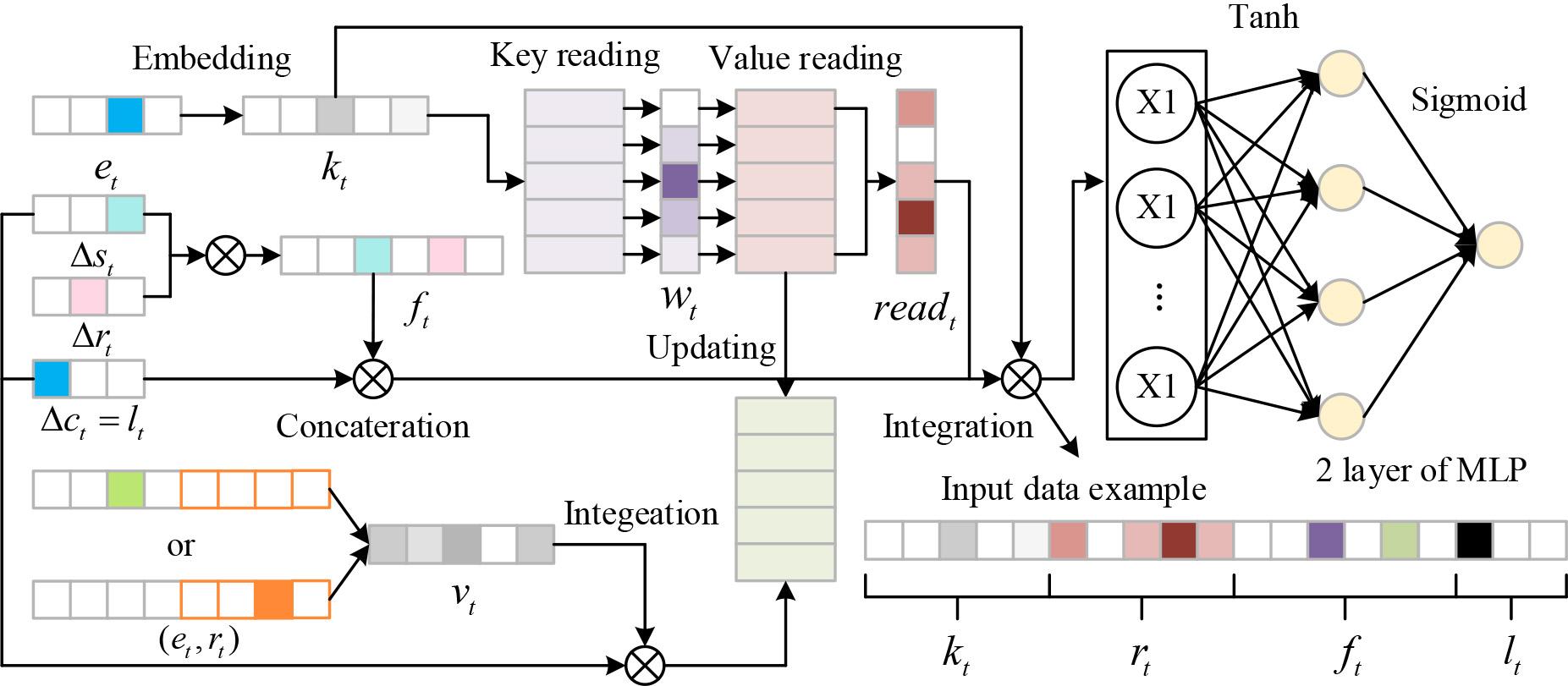 Complete step CF-DKD framework