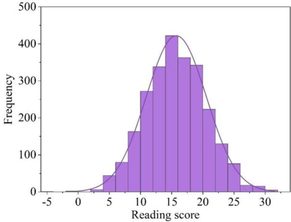 The students read the total distribution histogram