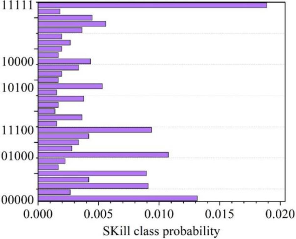 The overall property pattern and distribution ratio of students