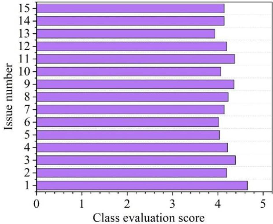 The reading strategy mastered the results of the questionnaire survey