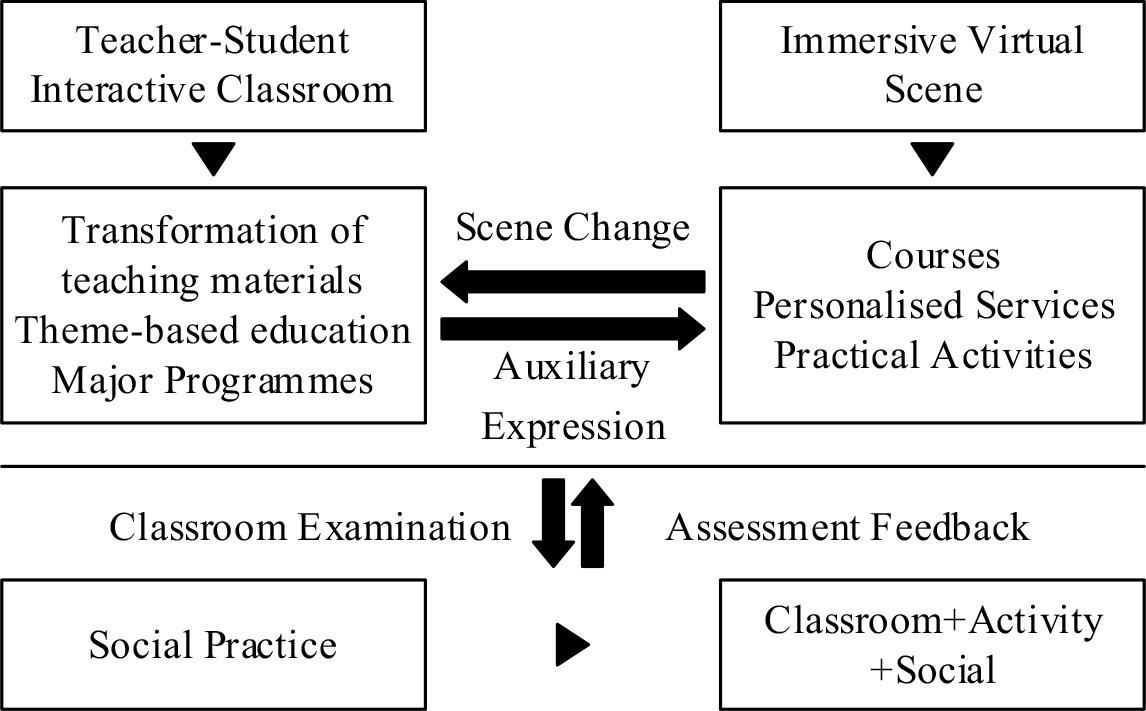 Class+virtual reality+practice education pattern