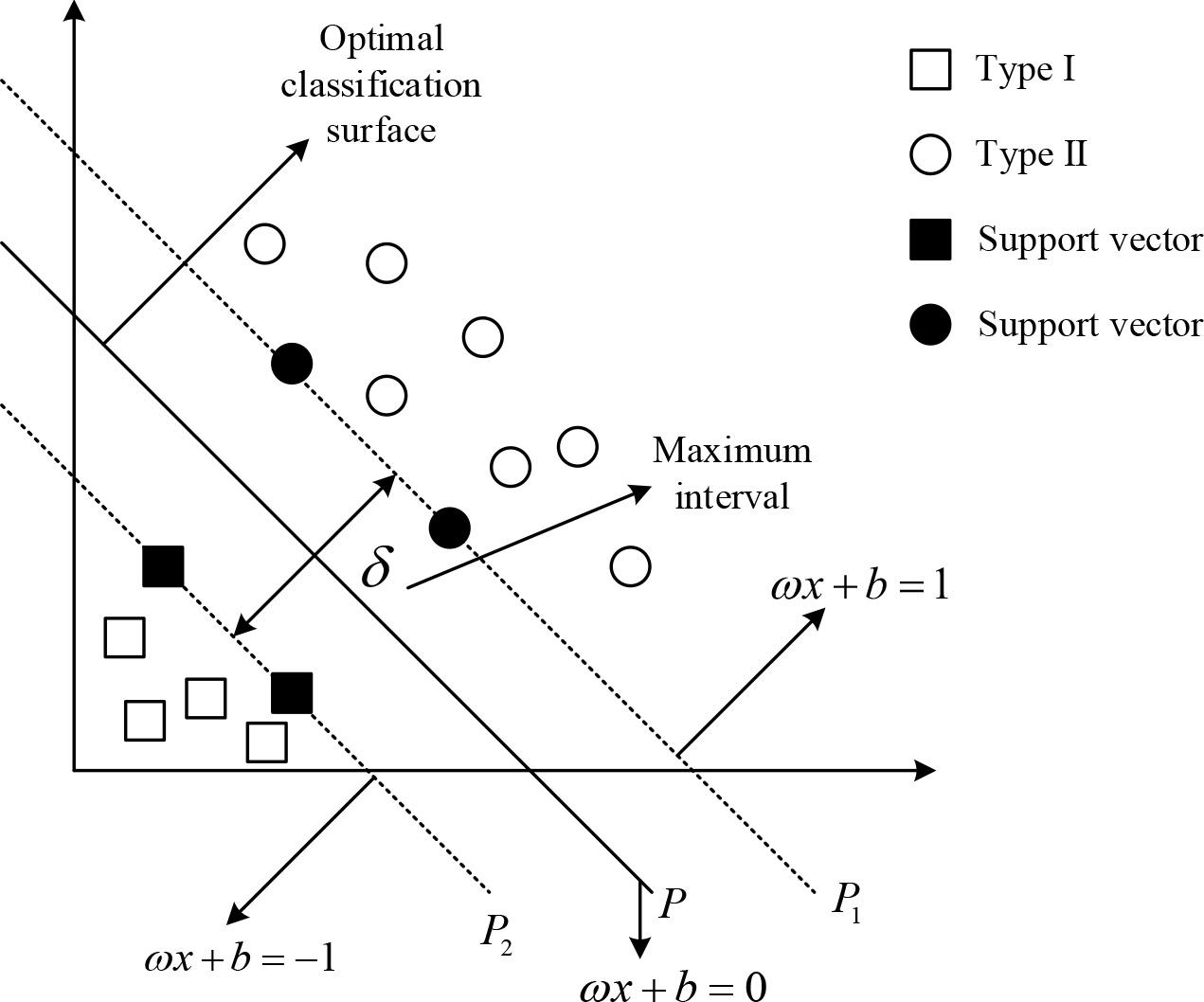 Optimal hyperplane in linearly separable case