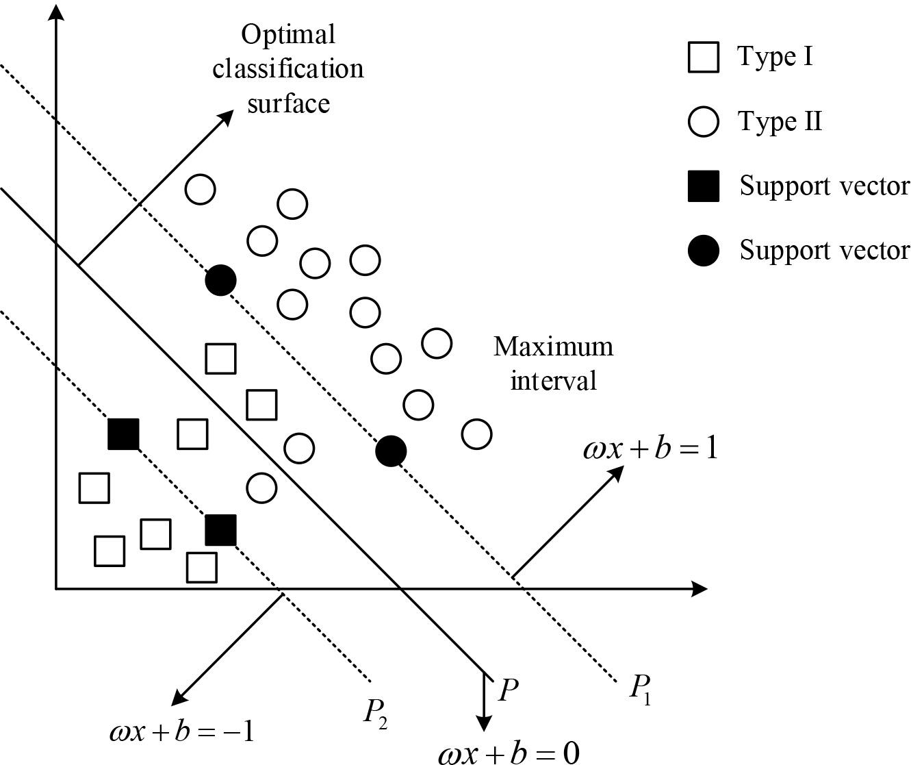 Optimal hyperplane in the case of linear indivisibility