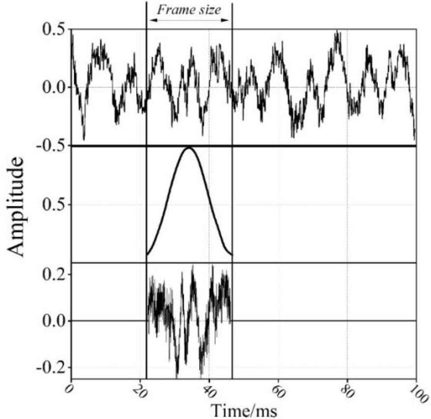 Traditional time-domain characteristic parameter extraction