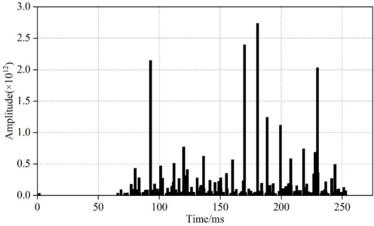 The energy spectrum of one frame signal after processing