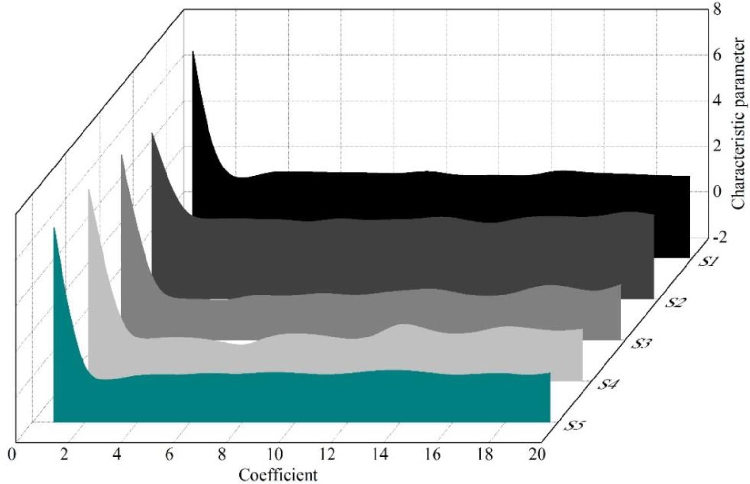 MFCC of different music styles