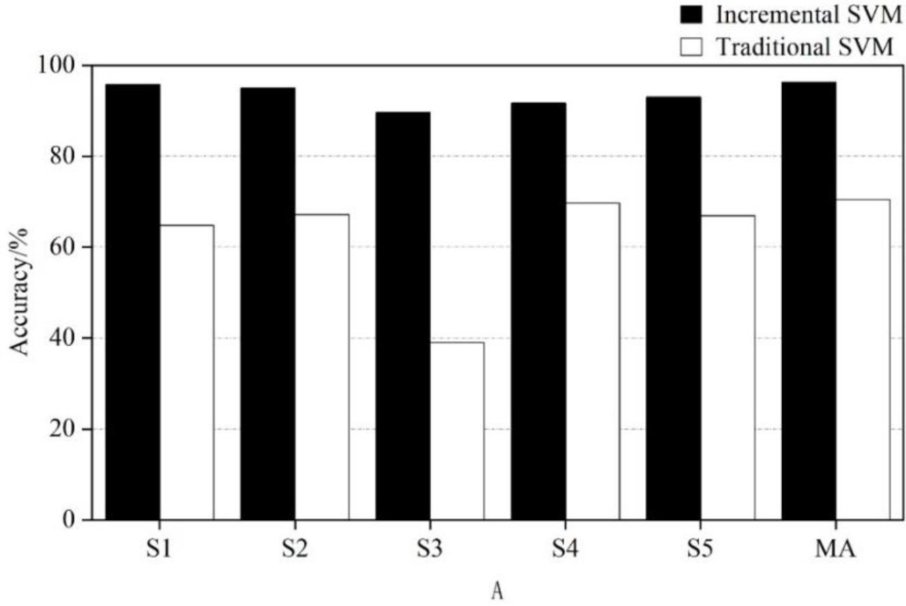 Identification result contrast