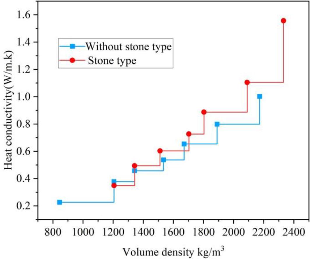 The effect of matrix material type on the thermal conductivity of concrete