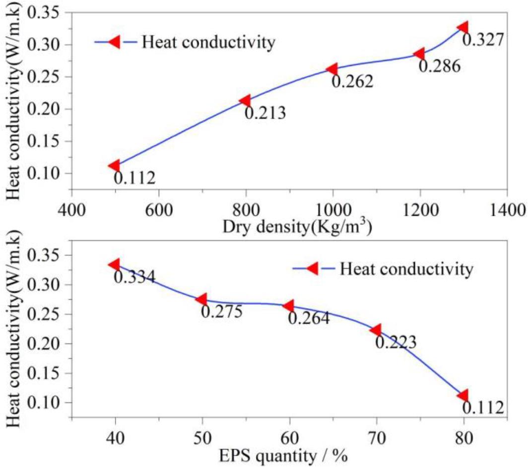 The effect of EPS content on concrete properties
