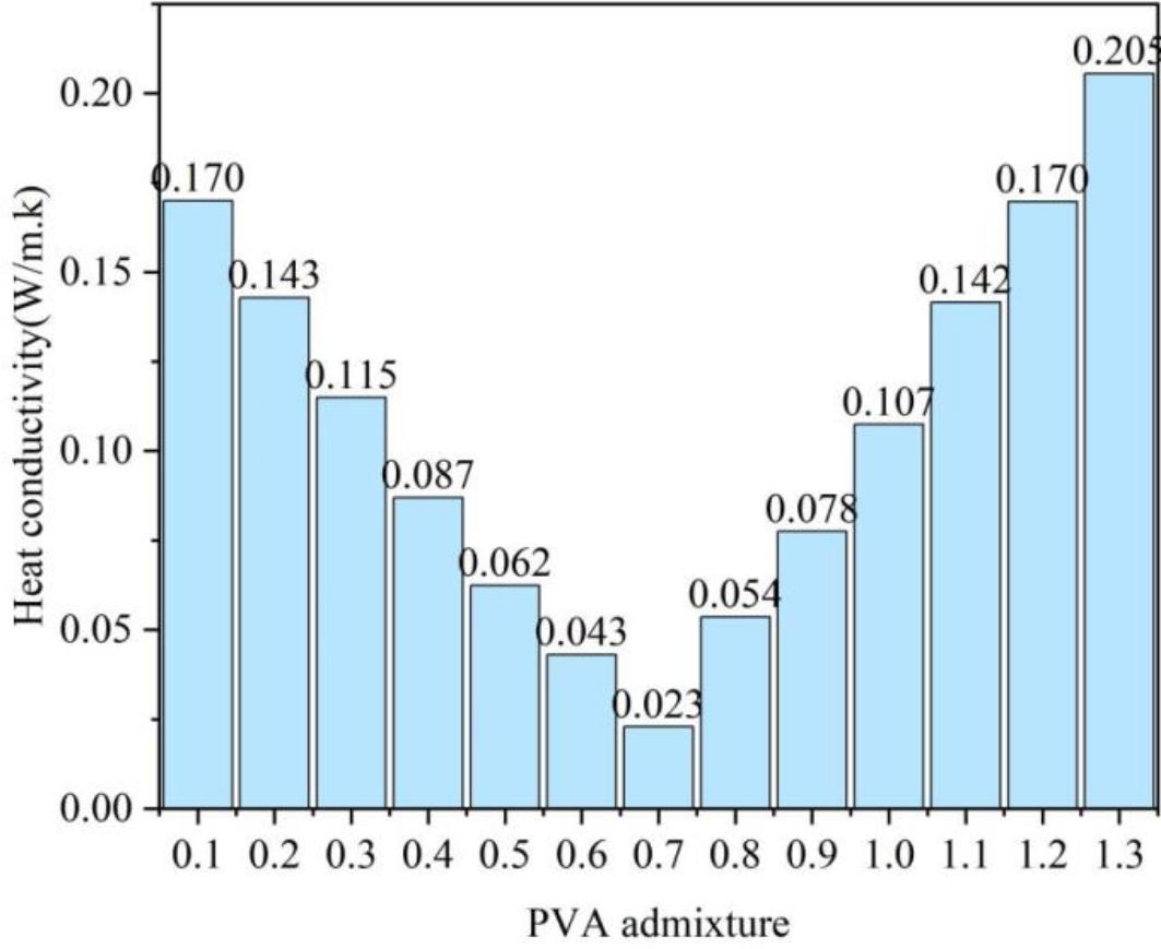The effect of PVA content on the thermal conductivity of concrete