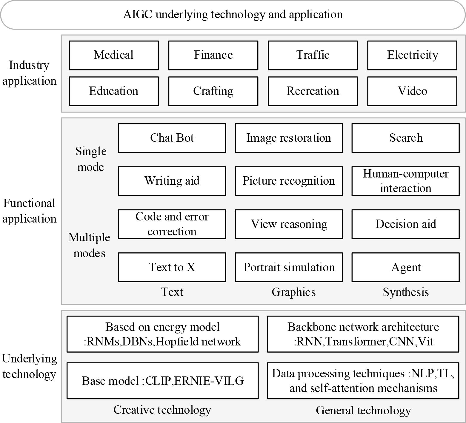 Basic overview of Aigc technology