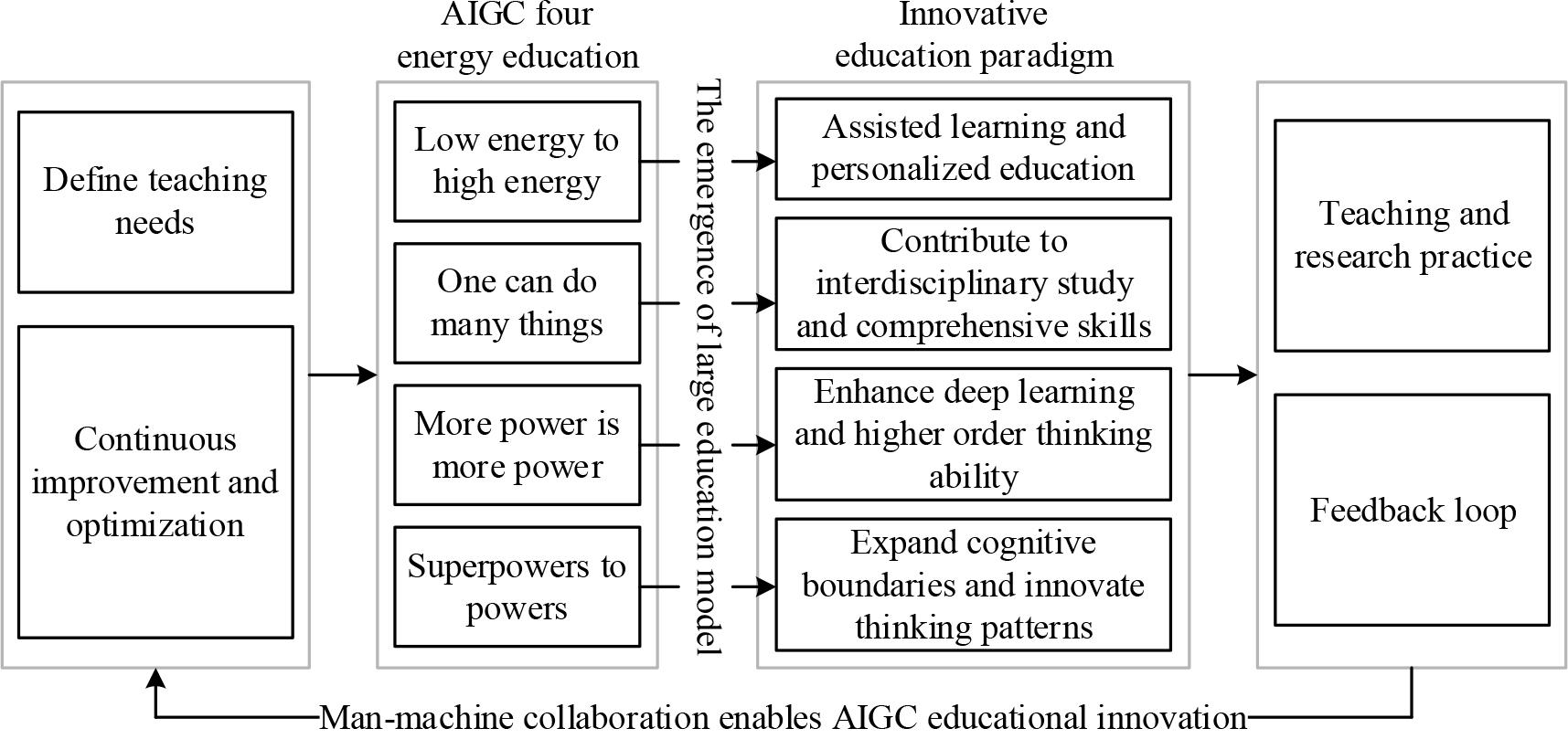 AIGC four-energy theoretical model architecture