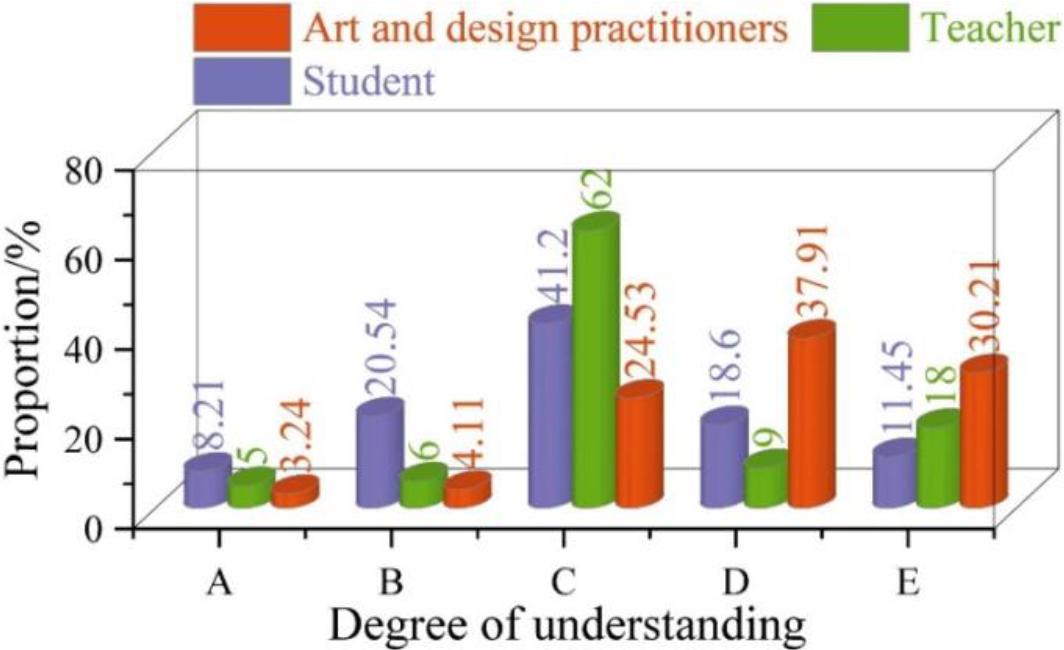 Survey respondents’ knowledge of AIGC technology and its applications