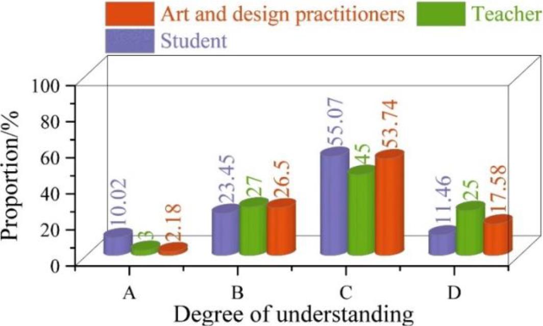 Attitude of applying AIGC technology to art design education in colleges and universities