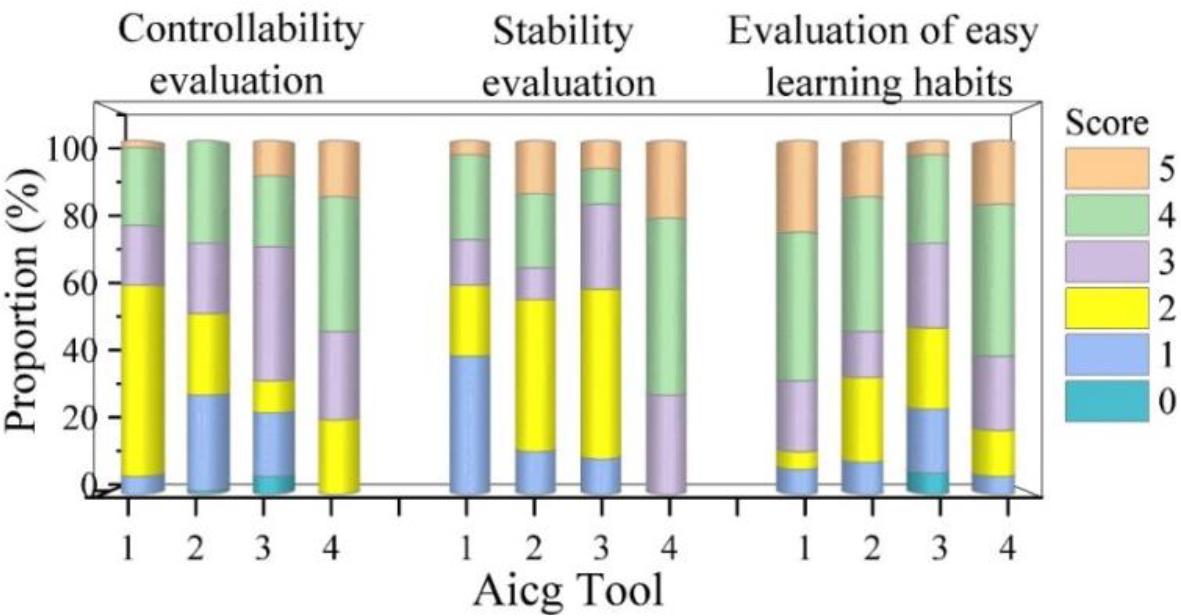 Questionnaire evaluation of subjects