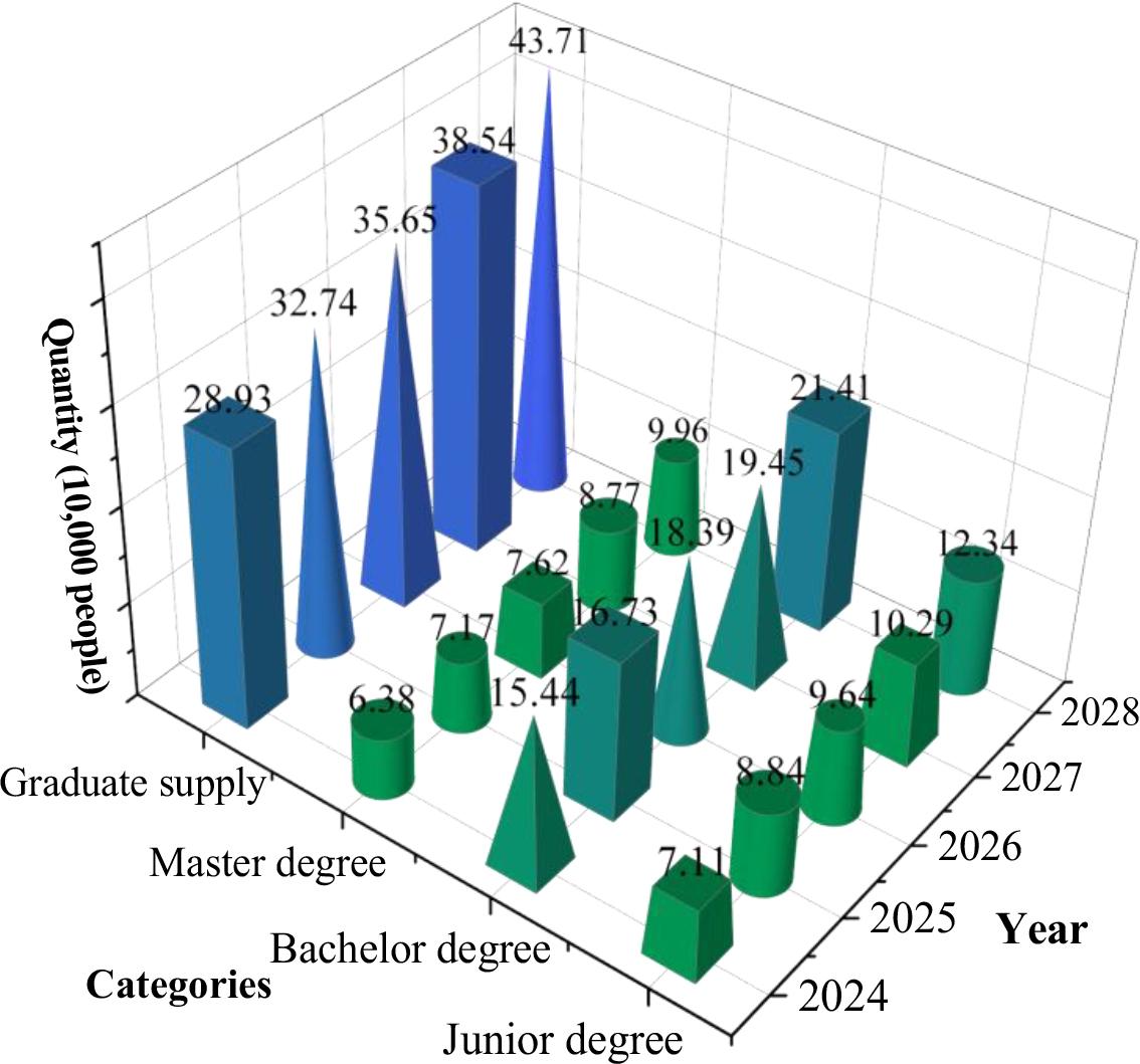 The prediction results of the talent supply for graduates