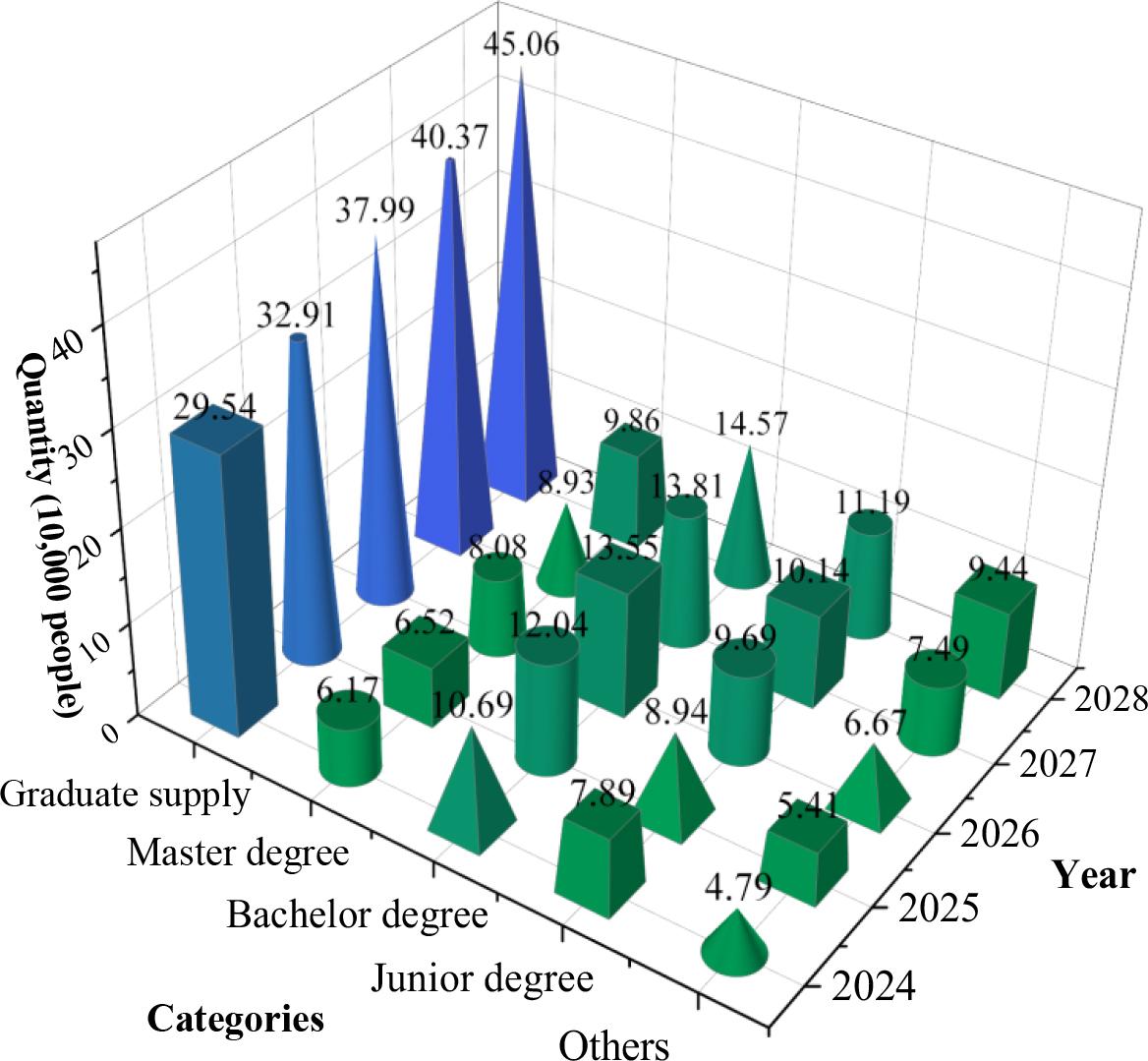 The prediction results of the demand for graduates