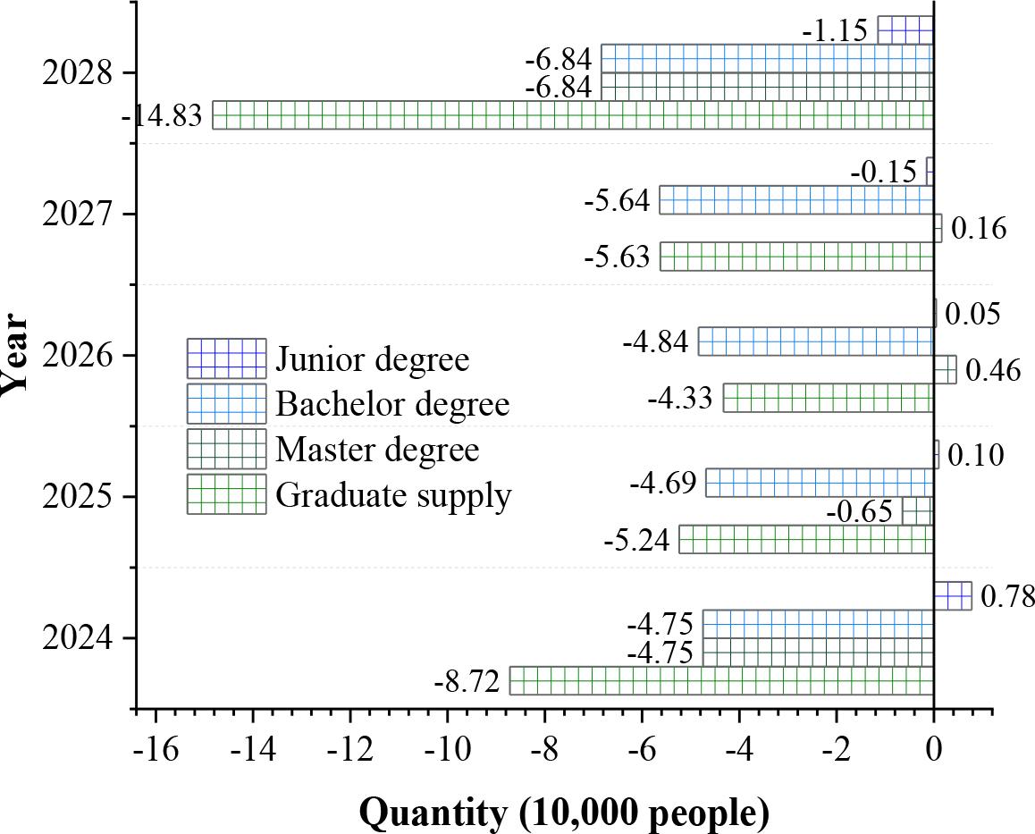 The prediction results of the supply and demand match of college graduates