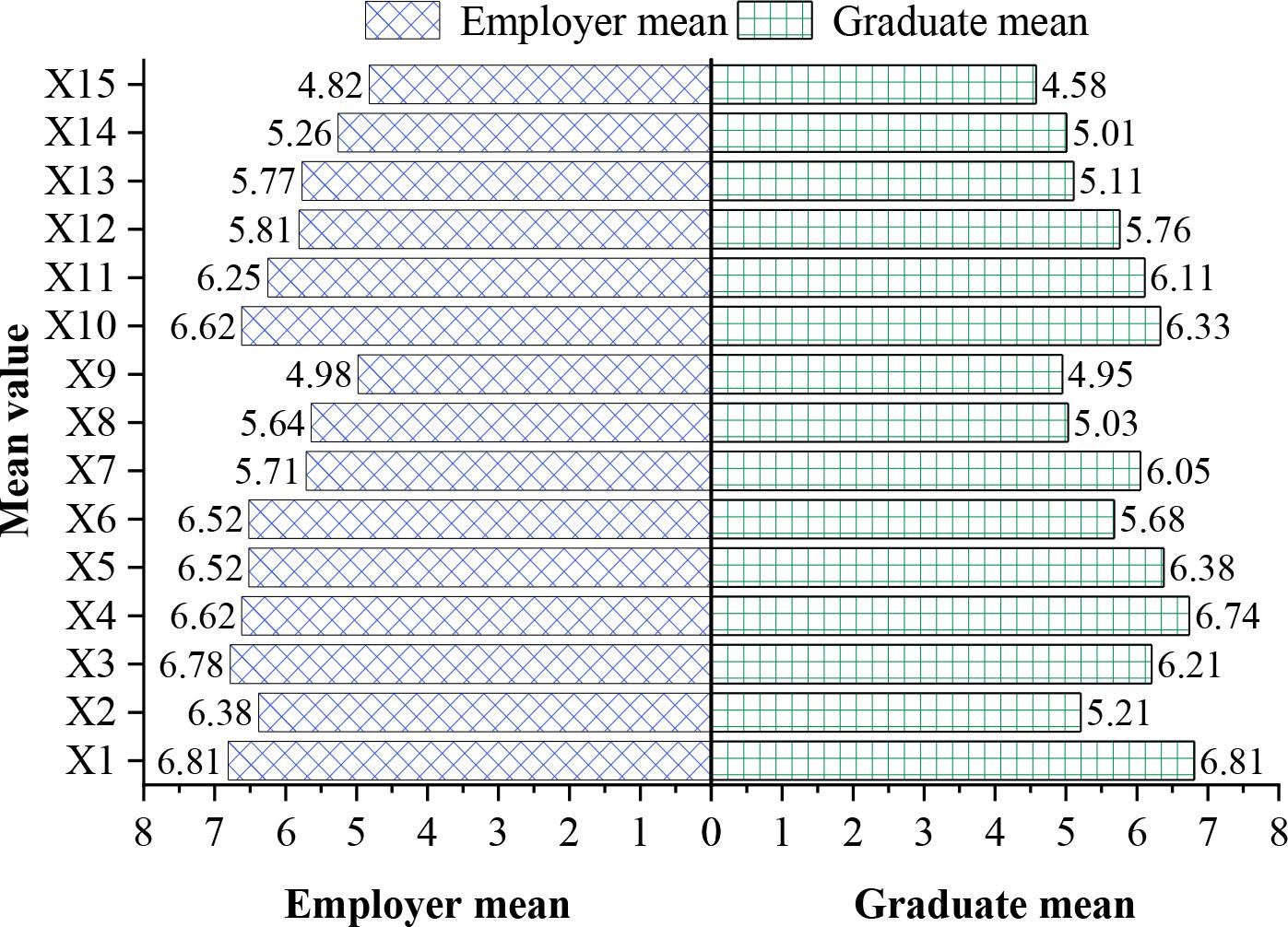 Employment ability supply and demand assessment results