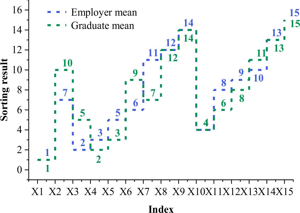 Sorting results for employment index