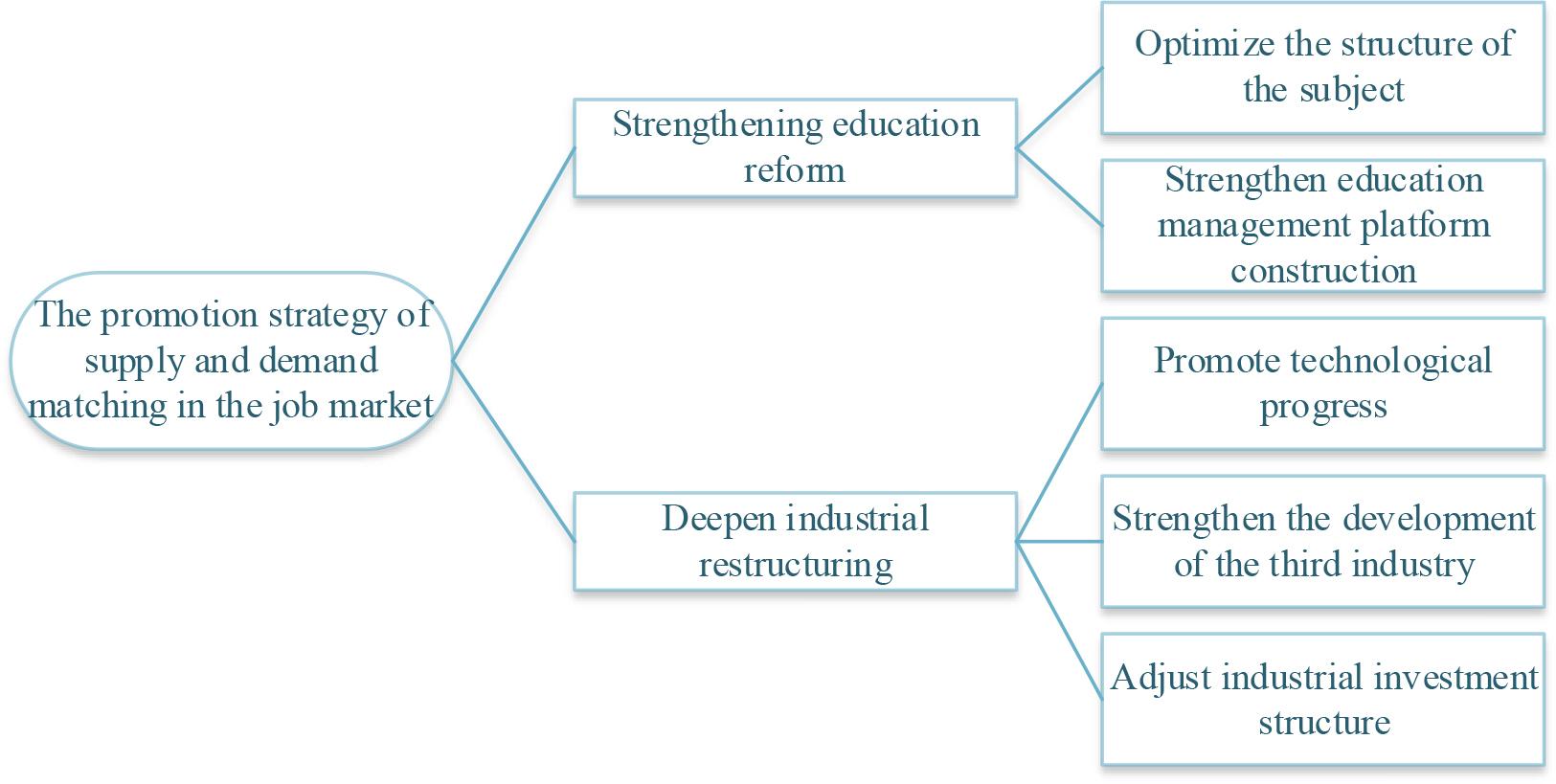 The promotion strategy of supply and demand matching in the job market