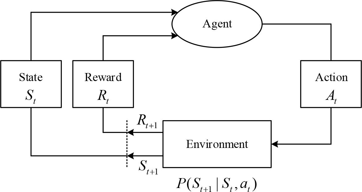 Perception-action-reward feedback framework for reinforcement learning
