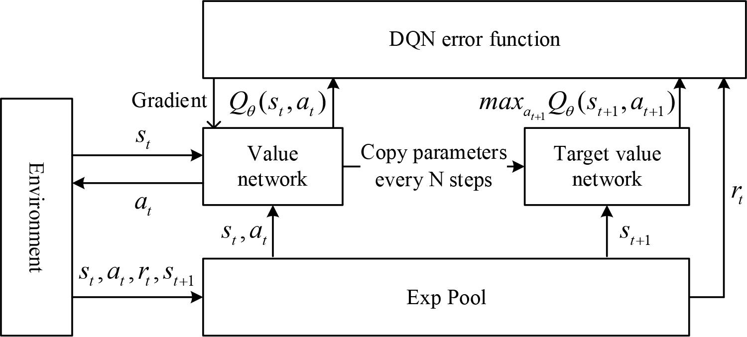 DQN algorithm training flowchart