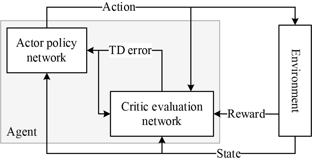 Actor-Critic algorithm framework