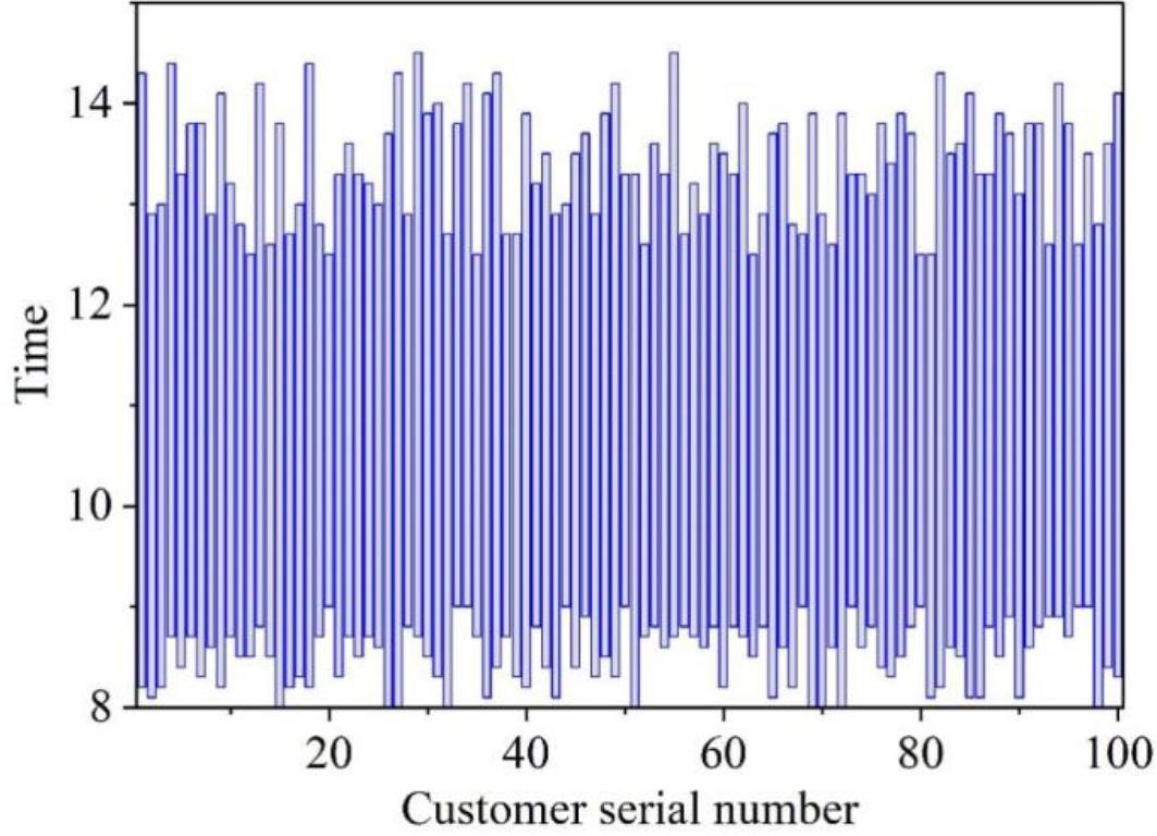 The 100 size of the customer time window distribution