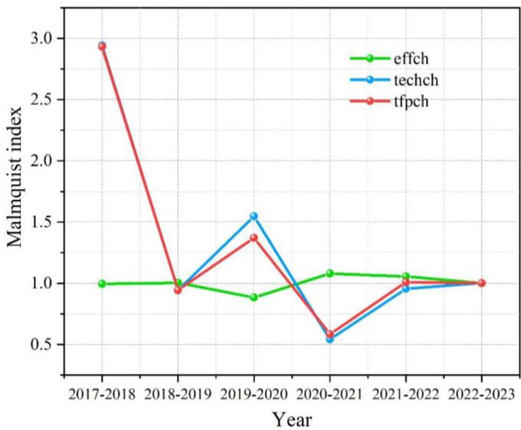 The average Malmquist index in Guangdong province in 2017-2023