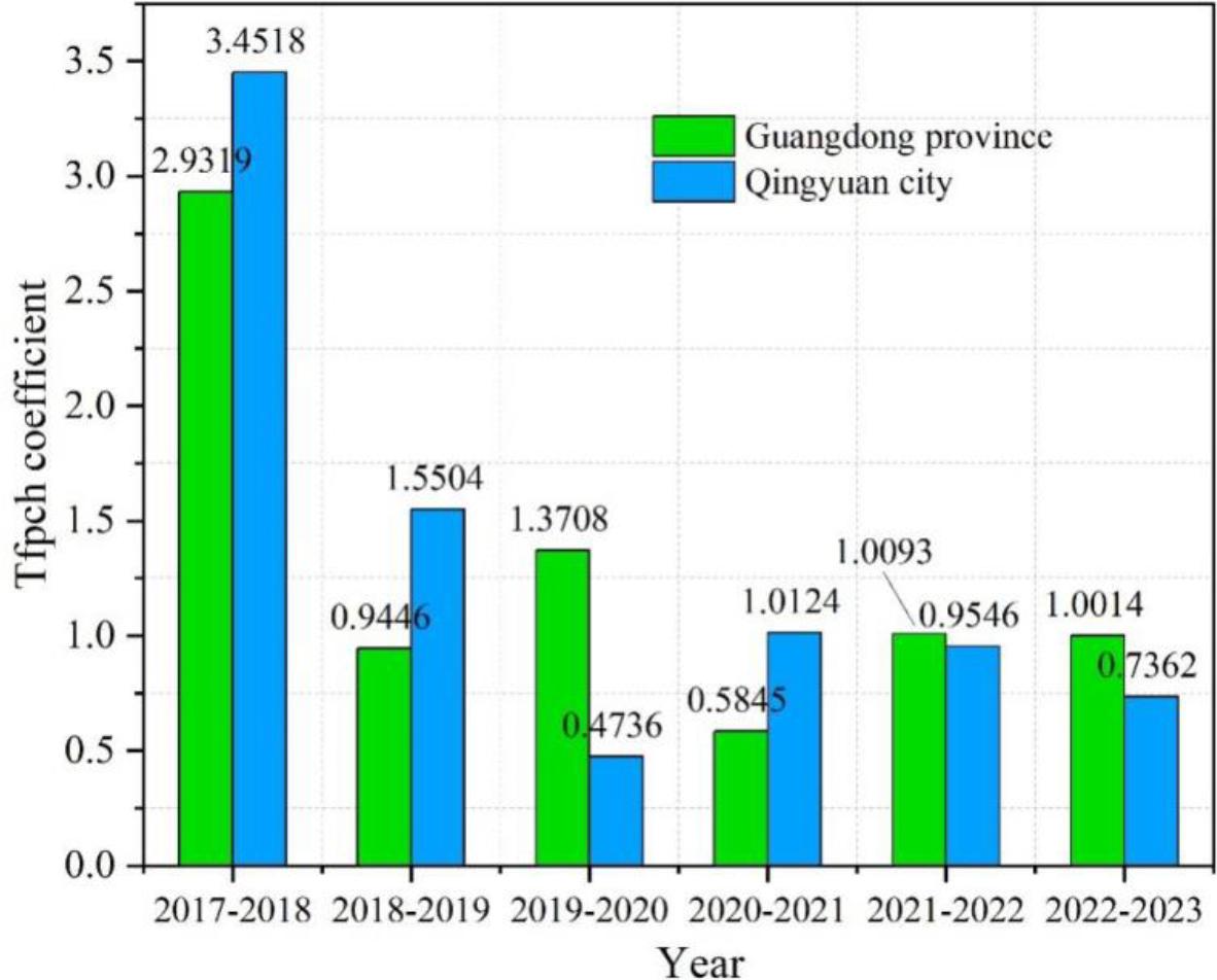 The average TFPCH changes in Qingyuan and Guangdong province