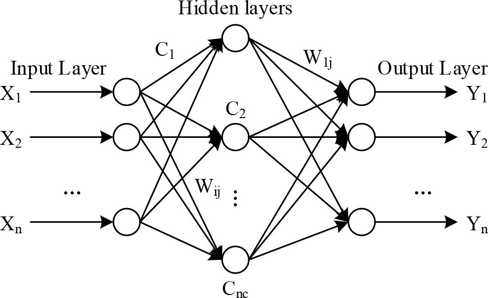 RBF neural network structure