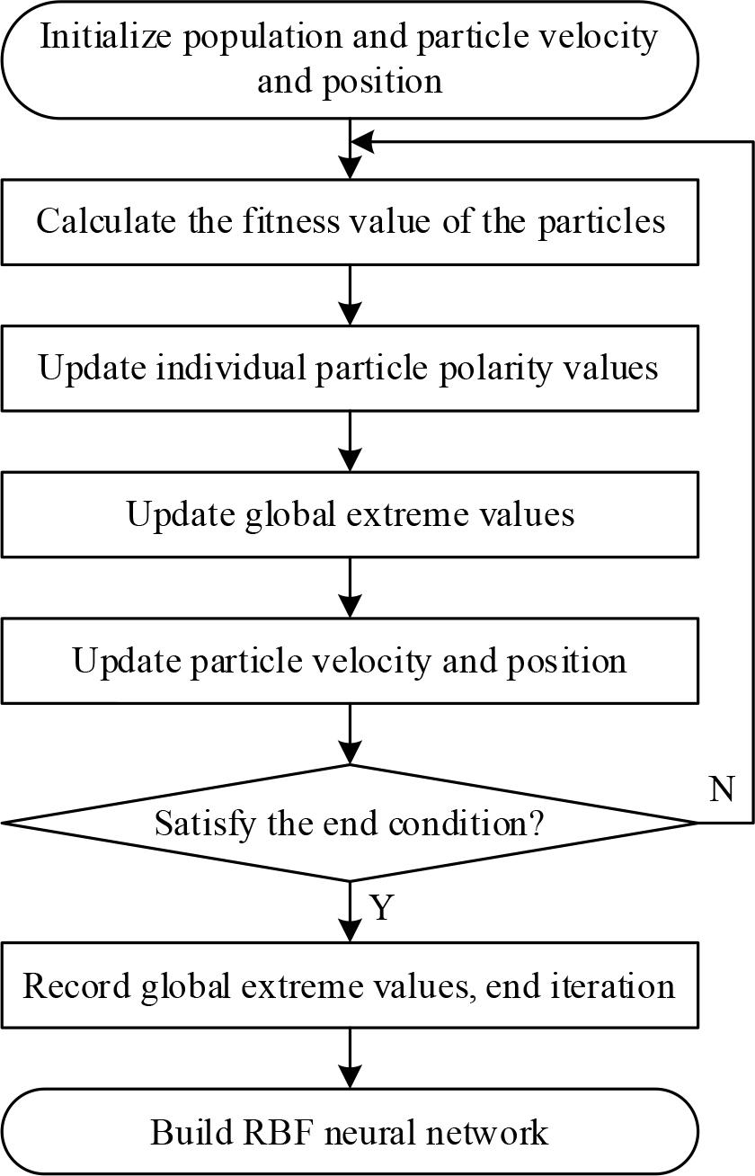 Improves the pso algorithm to optimize the RBF network framework