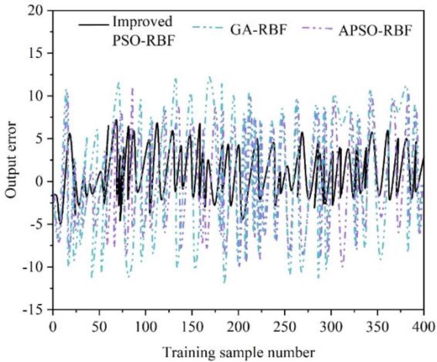 Different algorithm training sample output error contrast