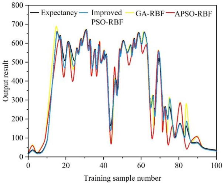 Comparison of test sample output of different algorithms