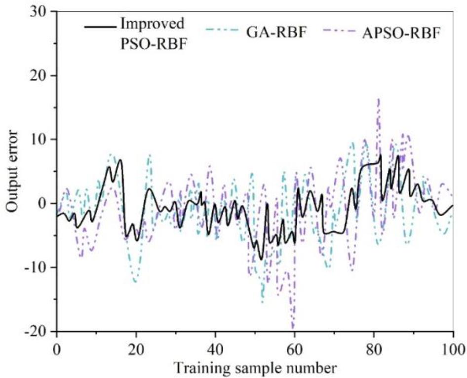 Test sample output error comparison of different algorithms