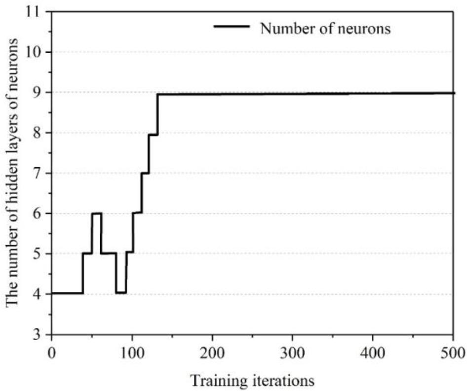 The number of neurons in the hidden layer is adjusted