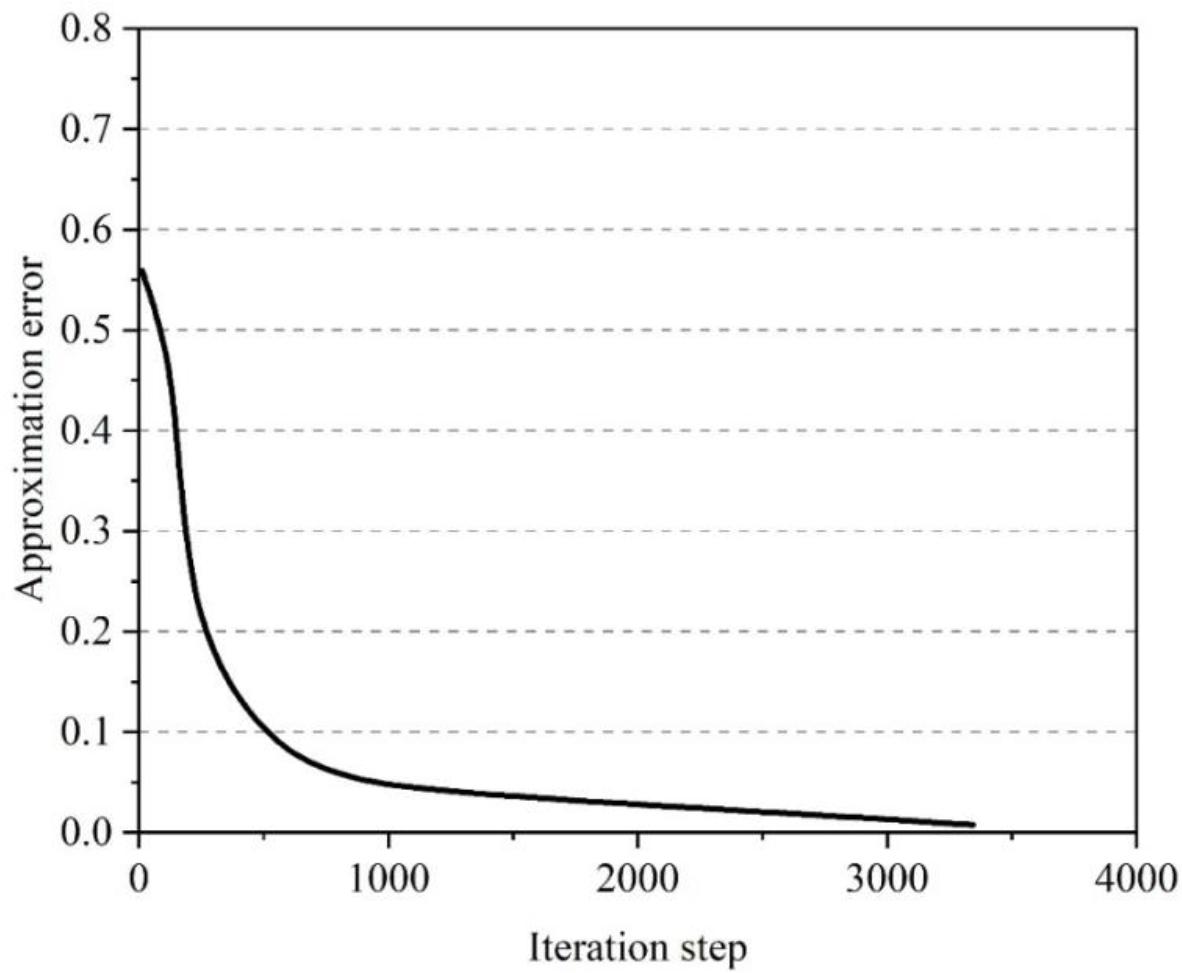 The dynamic curve of the approximation error