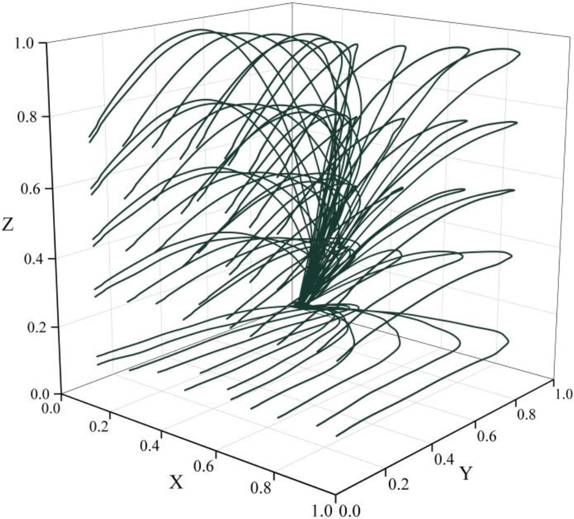 The evolutionary trajectory of scenario 1