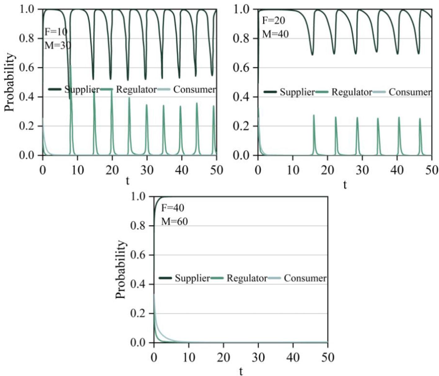 The dynamic evolution path of the penalty line changes