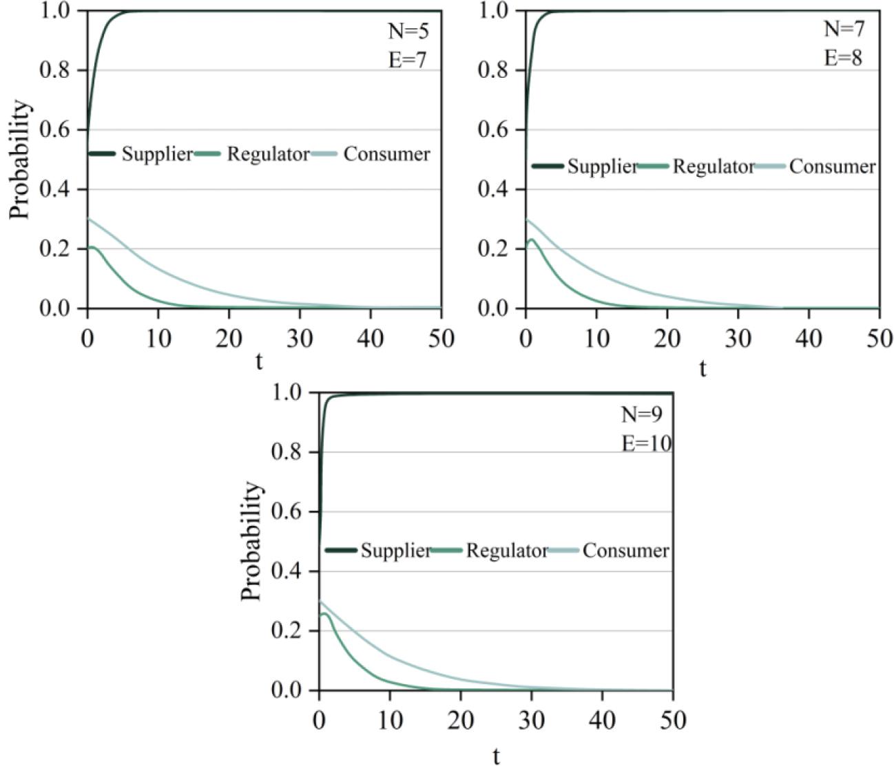 Reward revenue system dynamic evolution path