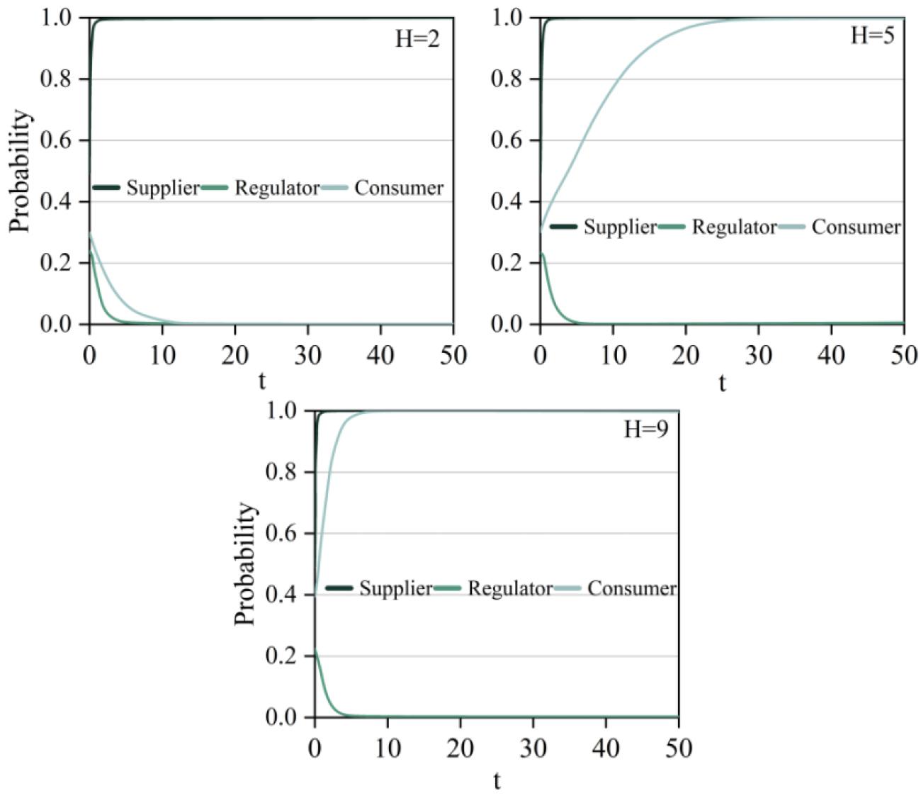 The dynamic evolution path of the stimulus amount