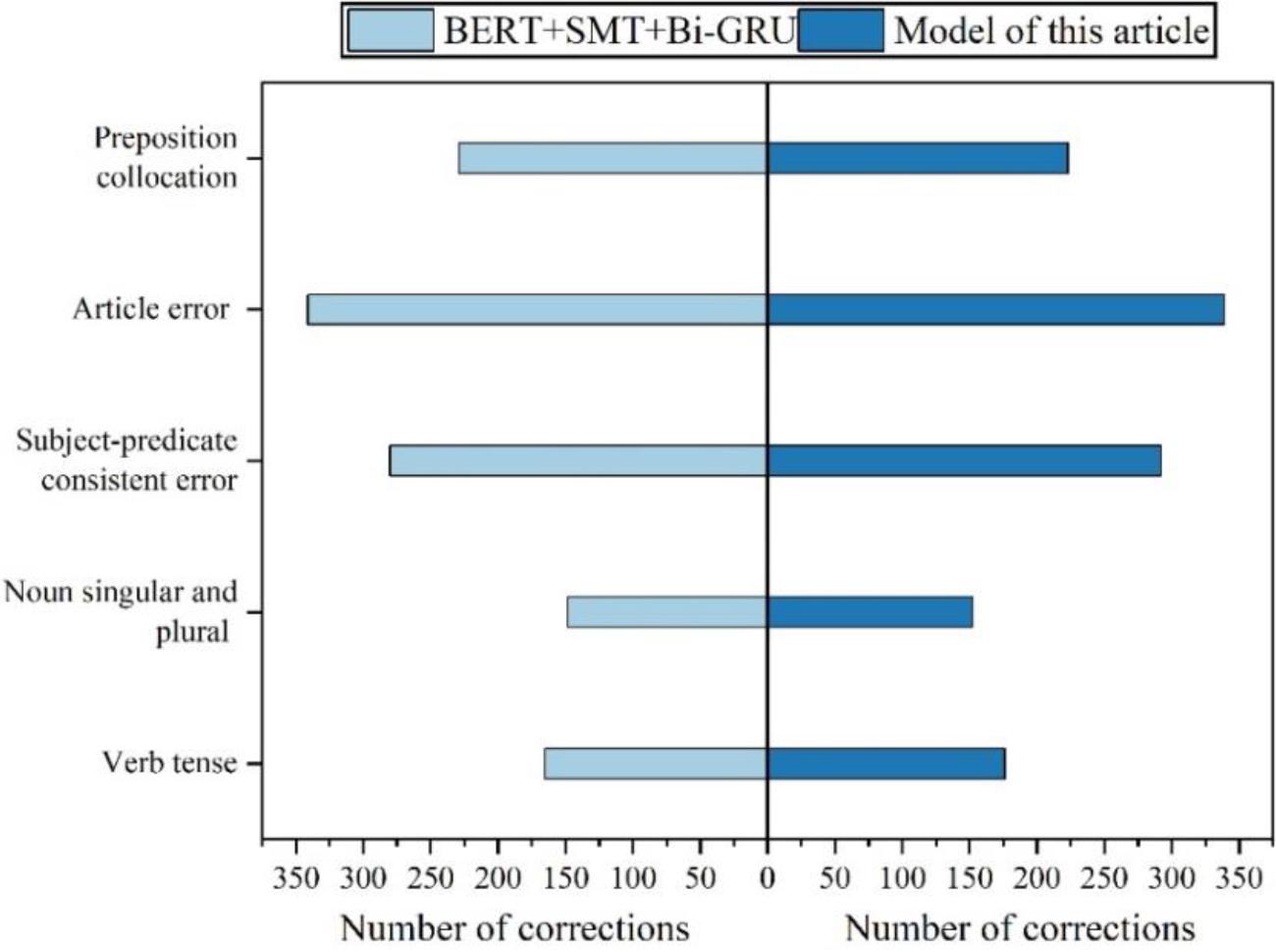 Comparative analysis of the number of corrections for each error category