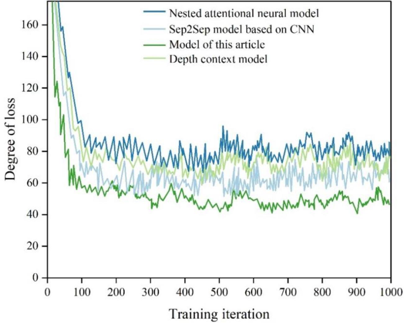 The loss function results of different models on the dataset NUCLE