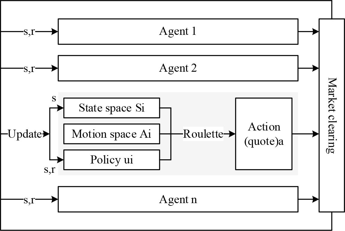 Solution flow diagram of multi-agent reinforcement learning
